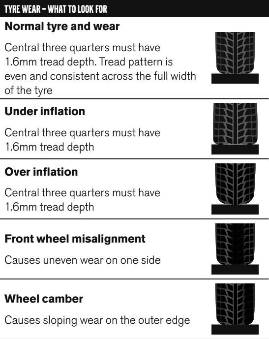 Tyre wear